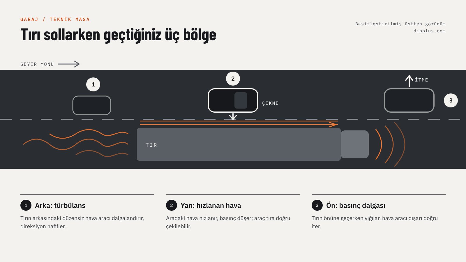 Tırı sollarken geçilen üç aerodinamik bölge: arkada türbülans, yanda hızlanan hava, önde basınç dalgası